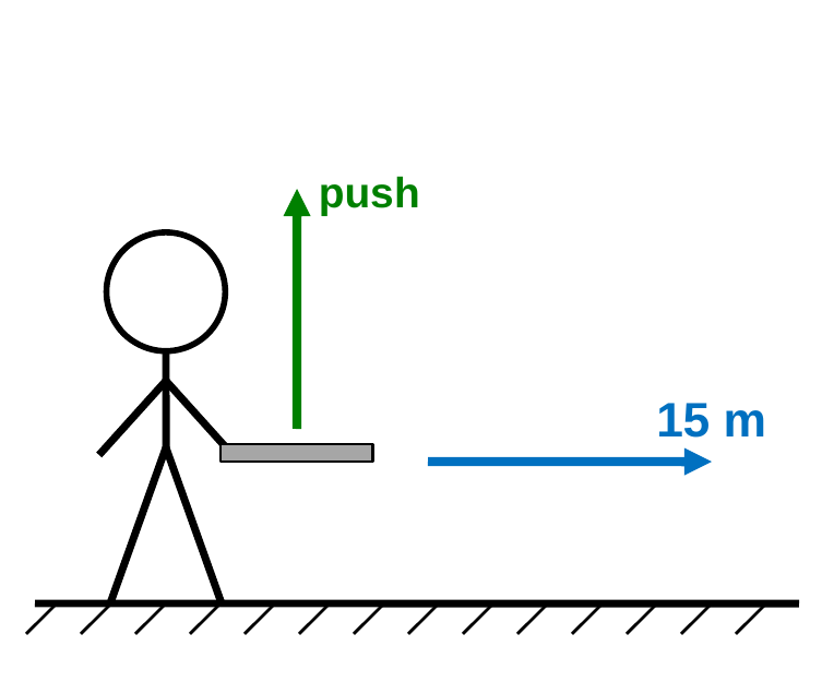 A stick figure carries a tray at a steady height. A green arrow points up from the tray and a blue arrow labeled 15 m points right.