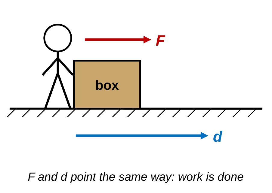 A stick figure pushes a box to the right. A red force arrow labeled F points right above the box, and a blue displacement arrow labeled d points right below the ground. Caption: F and d point the same way, so work is done.