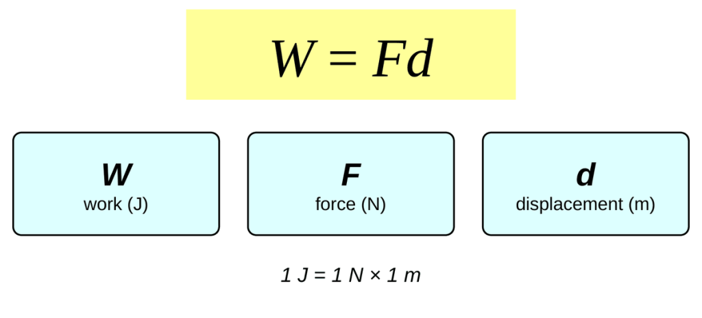 The equation W = F d in a yellow box. Below it, three cards: W is work in joules, F is force in newtons, and d is displacement in meters. Caption: 1 J = 1 N × 1 m.