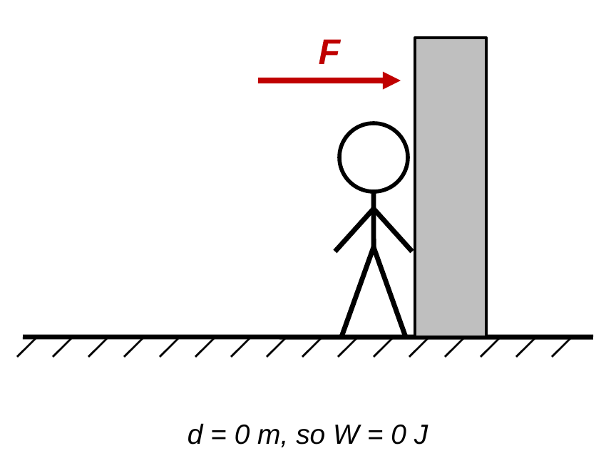 A stick figure pushes on a solid gray wall. A red force arrow labeled F points right toward the wall. Caption: d = 0 m, so W = 0 J.