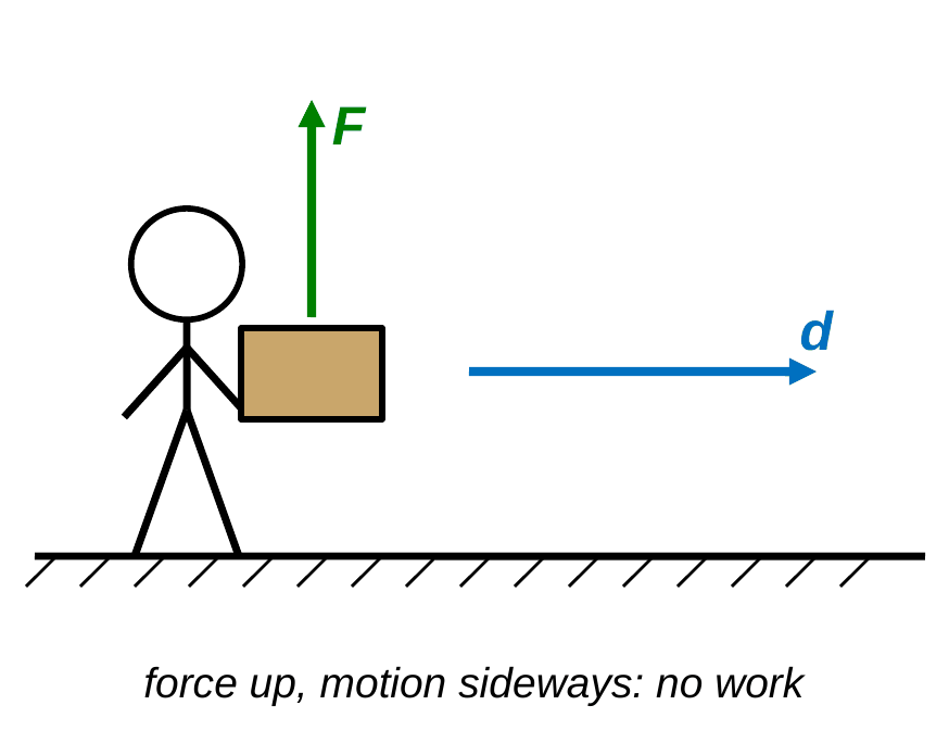 A stick figure walks while holding a box. A green arrow labeled F points straight up from the box, and a blue arrow labeled d points to the right. Caption: force up, motion sideways, so no work.