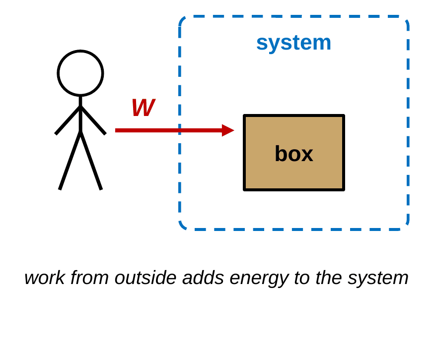 A dashed blue boundary labeled system surrounds a box. A stick figure outside the boundary pushes the box with a red arrow labeled W that crosses into the system. Caption: work from outside adds energy to the system.