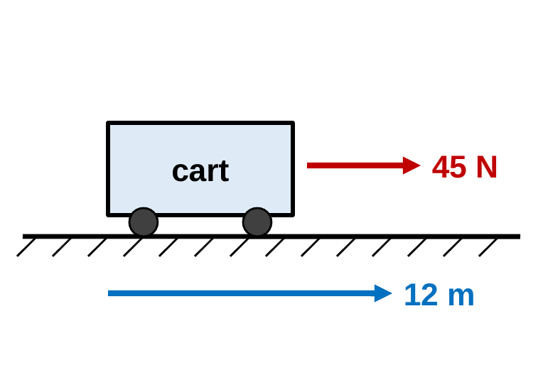 A cart with a red arrow labeled 45 N pushing it to the right and a blue arrow below labeled 12 m pointing right.