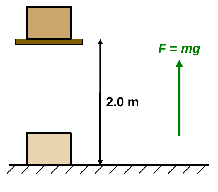 A box on the floor and the same box on a shelf 2.0 m higher. A green arrow labeled F = mg points up beside them, and a double arrow shows the 2.0 m height.
