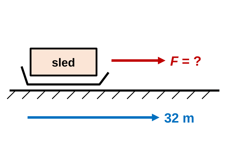 A sled being pulled to the right by a red arrow labeled F = ?, with a blue arrow below labeled 32 m.