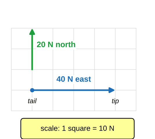 A grid with a scale of 1 square equals 10 newtons. A blue arrow 4 squares long points right, labeled 40 newtons east, with its tail and tip labeled. A green arrow 2 squares long points up, labeled 20 newtons north.