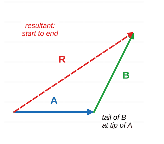 A blue vector A points right. A green vector B starts at the tip of A and points up and to the right. A dashed red vector R, the resultant, runs from the tail of A to the tip of B.