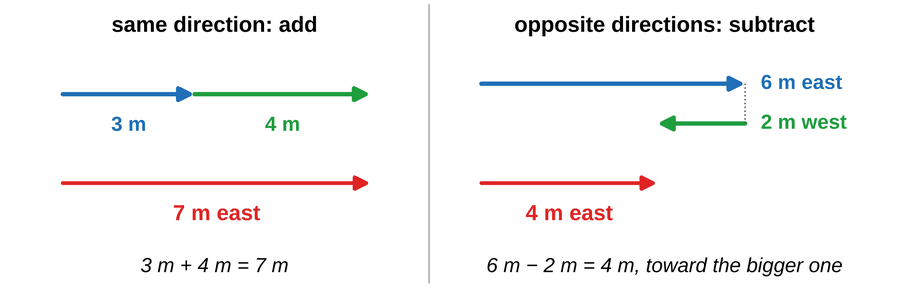 Left side, same direction: a 3 meter arrow and a 4 meter arrow placed tip to tail, both pointing right, make a 7 meter east resultant. Right side, opposite directions: a 6 meter east arrow and a 2 meter west arrow make a 4 meter east resultant.