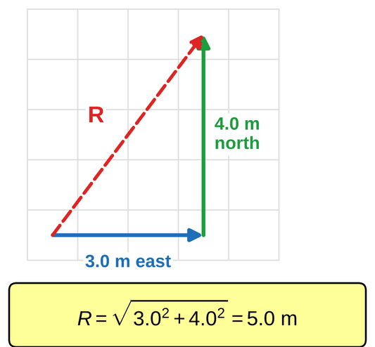 On a grid, a blue arrow 3.0 meters east is followed tip to tail by a green arrow 4.0 meters north. A dashed red resultant R runs from start to end. A yellow callout reads R equals the square root of 3.0 squared plus 4.0 squared, equals 5.0 meters.