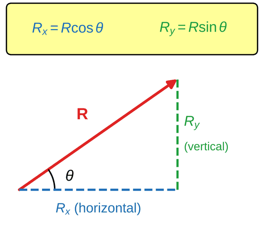 A red vector R points up and to the right at angle theta above the horizontal. A dashed blue line along the bottom is the horizontal component R sub x, and a dashed green line up the right side is the vertical component R sub y. A yellow card reads R sub x equals R cosine theta and R sub y equals R sine theta.