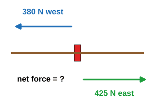 A horizontal rope with a red flag in the middle. A blue arrow labeled 380 newtons west points left and a green arrow labeled 425 newtons east points right. A label reads net force equals question mark.