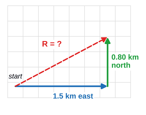 On a grid, a blue arrow labeled 1.5 kilometers east starts at a point labeled start. A green arrow labeled 0.80 kilometers north starts at its tip. A dashed red arrow labeled R equals question mark runs from start to the end of the green arrow.