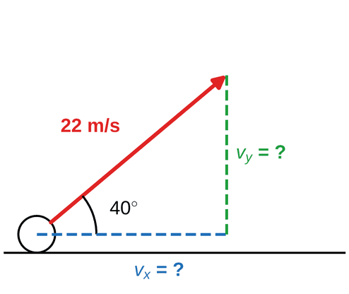 A soccer ball on the ground with a red velocity arrow labeled 22 meters per second pointing up and to the right at 40 degrees above the ground. A dashed blue horizontal line is labeled v sub x equals question mark and a dashed green vertical line is labeled v sub y equals question mark.