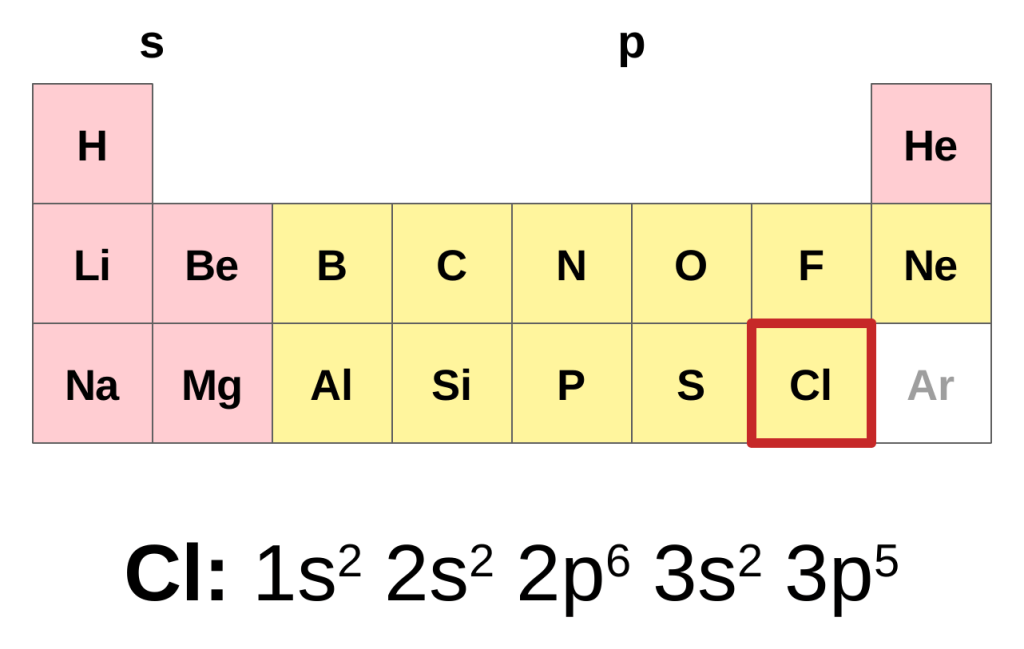 First three rows of the periodic table shaded from hydrogen up to chlorine, giving the configuration Cl: 1s2 2s2 2p6 3s2 3p5