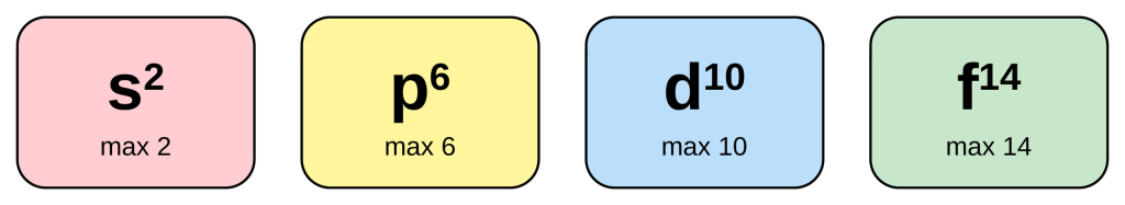 Maximum electrons in each sublevel: s holds 2, p holds 6, d holds 10, f holds 14
