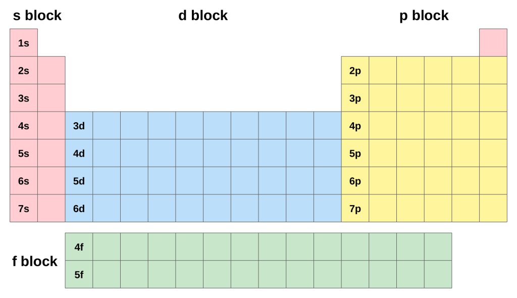 Periodic table divided into blocks: s block in the first two columns plus helium, d block in the middle ten columns starting with 3d in row 4, p block in the last six columns, and f block in the two rows at the bottom (4f and 5f)