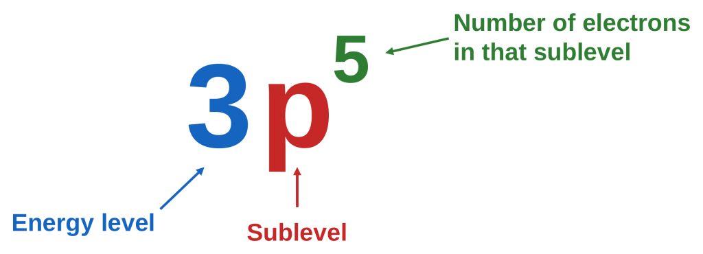 The notation 3p5 labeled: 3 is the energy level, p is the sublevel, and the superscript 5 is the number of electrons in that sublevel