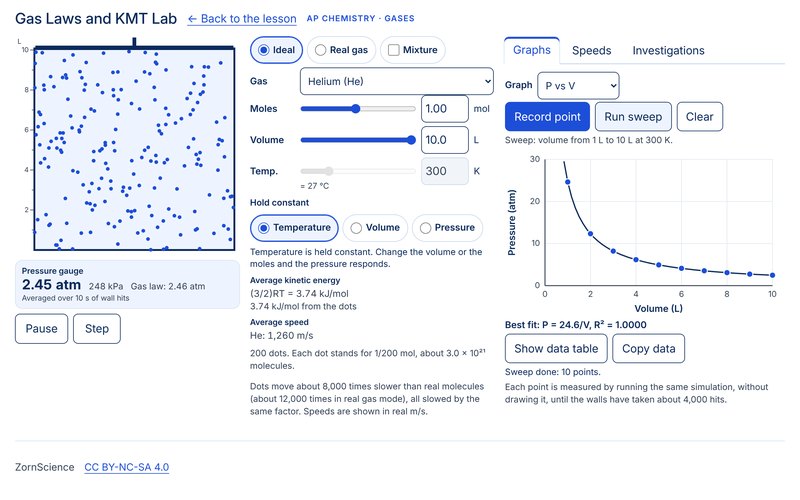 The Gas Laws and KMT Lab: gas particles in a container under a movable piston with a pressure gauge, controls for moles, volume and temperature, and a pressure vs. volume graph showing an inverse curve.