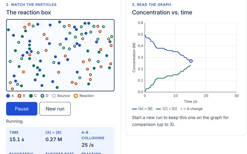 The Kinetics and Collision Theory Sandbox: a reaction box of colored A, B, C and D particles, next to a concentration vs. time graph where reactant concentration falls as product concentration rises.