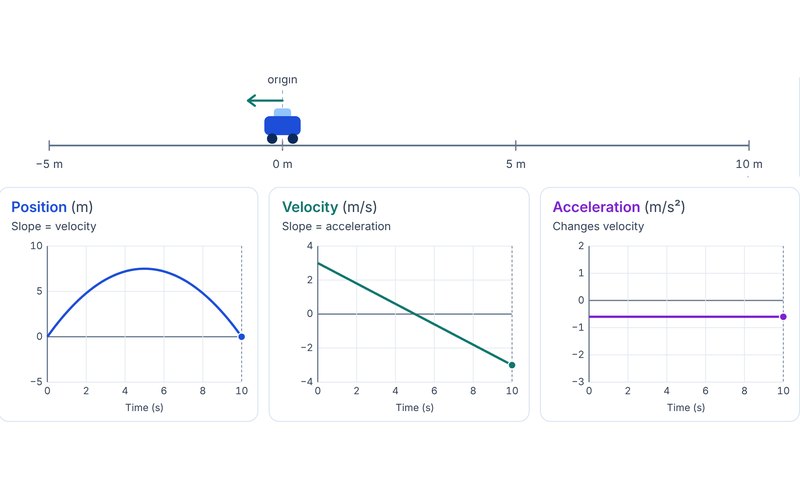 The Physics Graphing Lab: a cart on a motion track heading left, above three graphs of the same motion. Position is a downward-opening parabola, velocity is a line falling from 3 to -3 m/s, and acceleration is a flat line at -0.6 m/s squared.