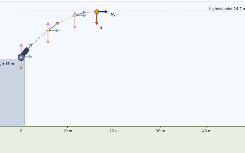 The Projectile Motion Vector Lab: a cannon on a 15 m ledge fires a ball along a dashed arc. At the highest point the ball has only a horizontal velocity arrow and a downward acceleration arrow, with earlier snapshots showing shrinking upward velocity components.