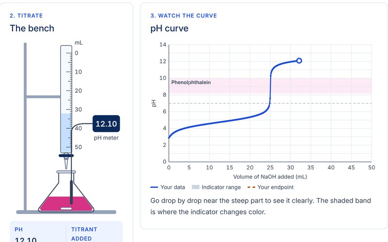 The Virtual Titration Simulator: a burette over a pink flask with a pH meter reading 12.10, next to a pH curve for acetic acid titrated with NaOH that jumps steeply at 25 mL.
